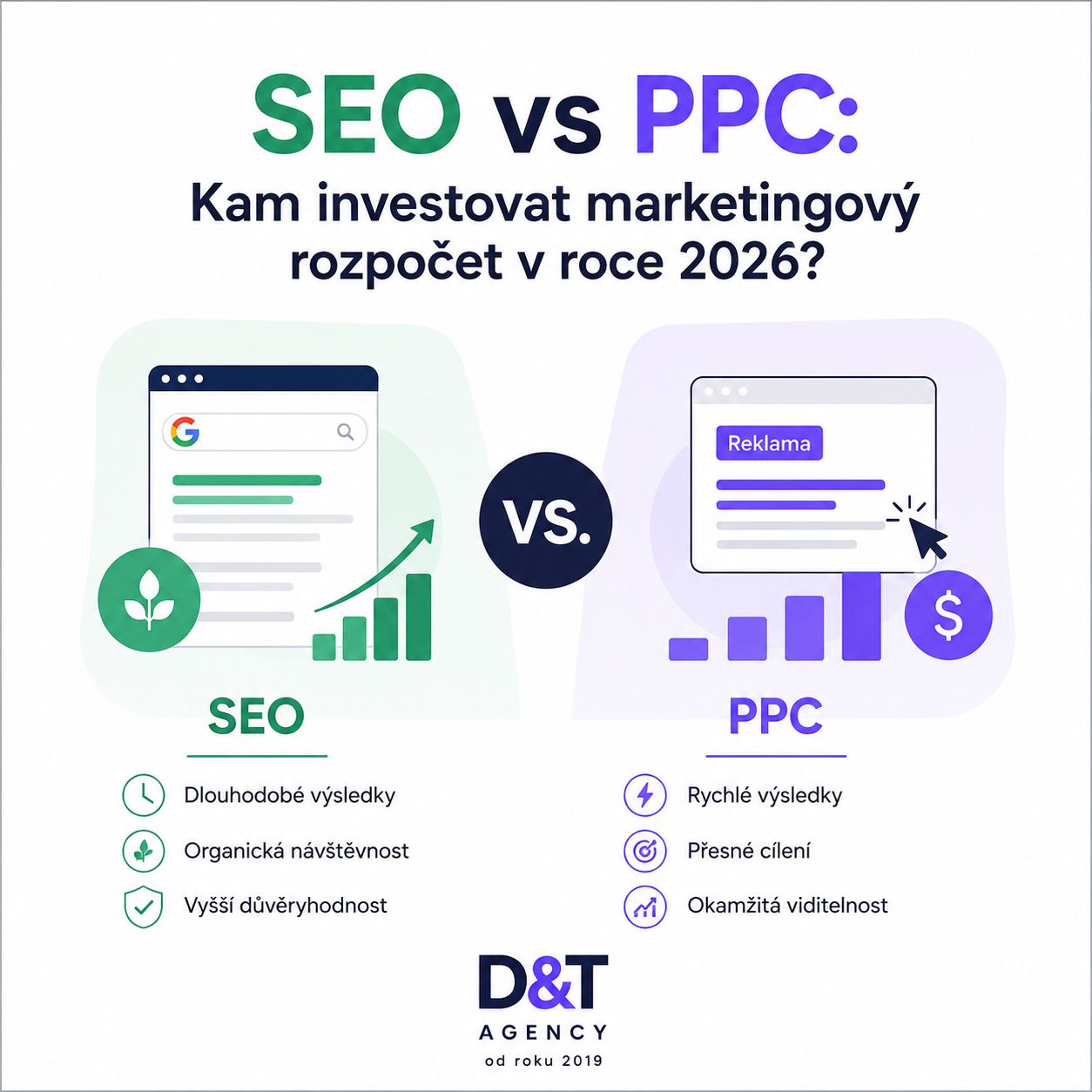 SEO vs PPC: Kam investovat marketingový rozpočet v roce 2026?